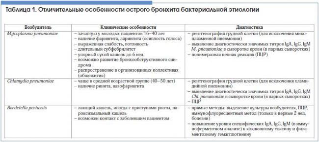 Хрипы при бронхите: влажные, сухие, остаточные