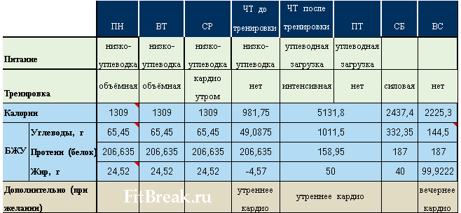 План питания для бодибилдинга: что есть, чего избегать