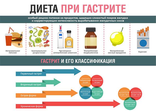 Диета при повышенной кислотности желудка: список продуктов, примерное меню