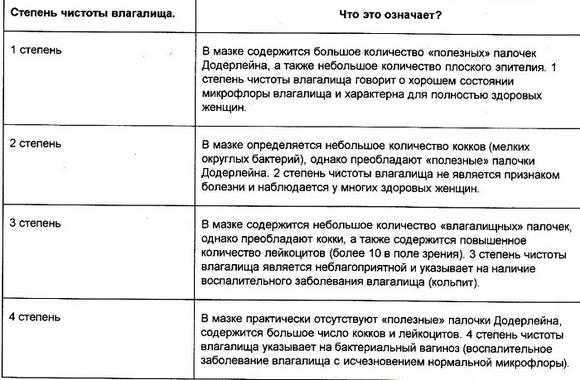 Гинекологический мазок на флору: таблица норм и степеней чистоты