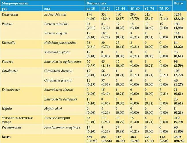 Протей бактерия: симптомы заражения у ребенка и лечение