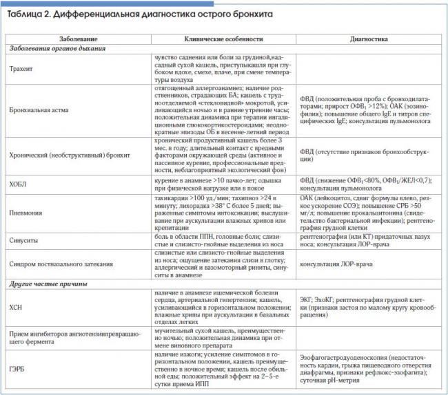 Кашель и хрипы пневмонии и бронхита нет