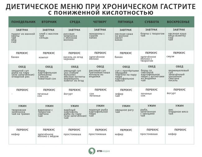 Как питаться при гастродуодените