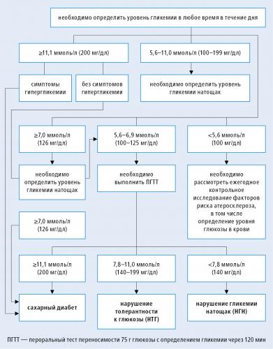 Нормальный уровень глюкозы в крови у мужчин, отклонения, лечение