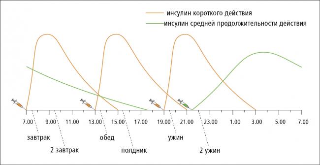 Сахарная кривая норма – как сдавать, показатели нормы по точкам