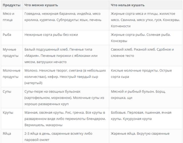 Как соблюдать диету стол 1а и 1б при язве и гастрите — принципы и меню