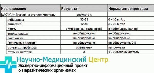 Расшифровываем мазок на флору