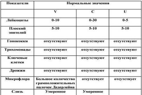 Что показывает мазок из зева на флору?