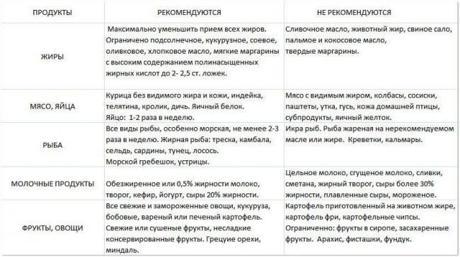 Меню и рекомендации для гипохолестеринемической диеты