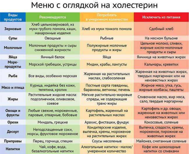 Гипохолестериновая диета на неделю - рецепты, меню и отзывы