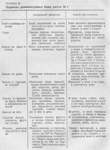 Питание при повышенной кислотности
