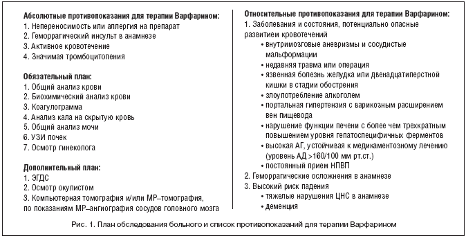 Диета при приеме варфарина: список запрещенных продуктов, при мерцательной аритмии, с механическим клапаном, недельная