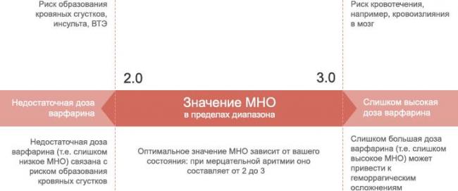 Питание при приеме варфарина таблица