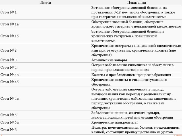 Питание при гастрите с повышенной кислотностью