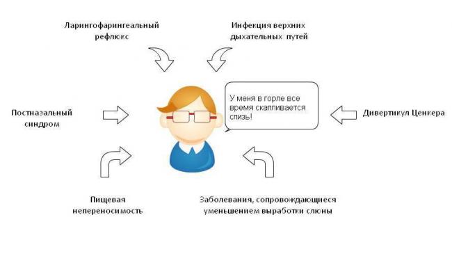 Как избавиться от соплей в горле у взрослого