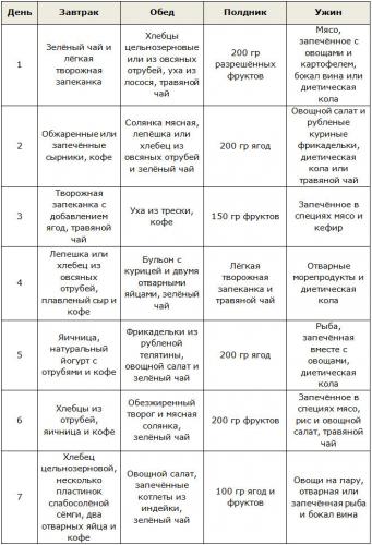 Костлявая диета отзывы и результаты