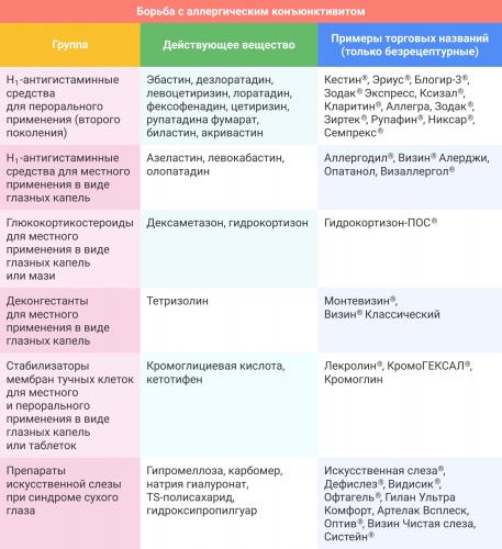Лечение конъюнктивита: препараты, народные средства | food and health