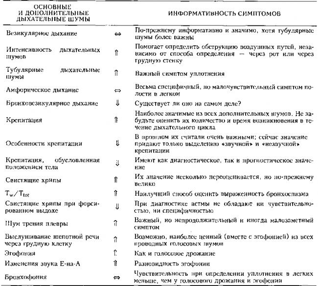 Лечить хрипы после бронхита