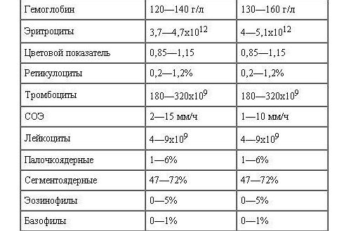 Норма сахара в крови у женщин