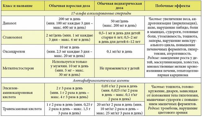 Отек квинке (ангионевротический отек). причины, симптомы, фото, неотложная первая помощь, лечение.