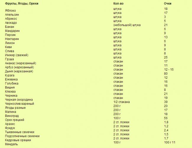 Диета очковая полная таблица