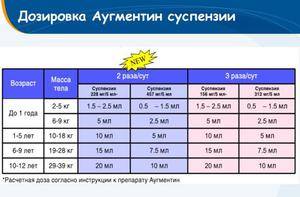 Аугментин порошок инструкция по применению