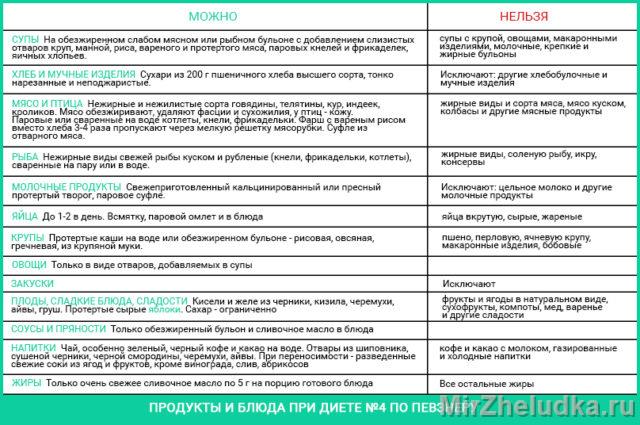 Диета за 7 дней: худеем на 5, 7, 10 килограм; меню на каждый день, рецепты блюд