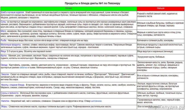 Диетический стол №1а