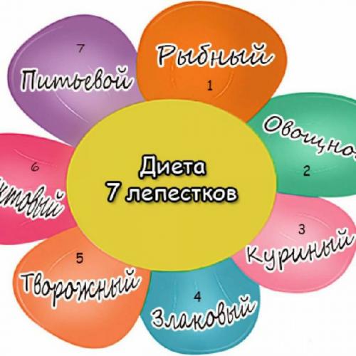 Голодная диета на 7 дней — результаты