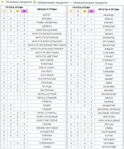 Диета (меню) по 4 положительной (отрицательной) группе крови и таблица продуктов питания для женщин