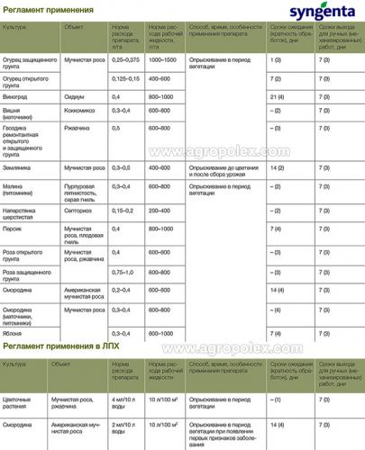 Фунгицид топаз: подробное описание препарата, 4 варианта применения и аналог