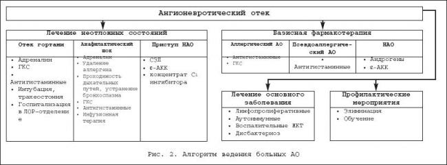 Отек квинке: неотложная помощь, симптомы и лечение