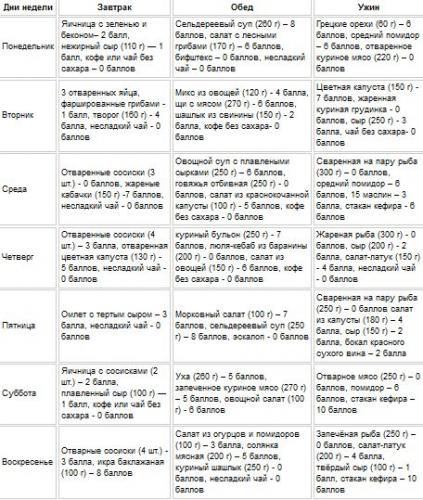 Диетический стол № 5: меню и продукты