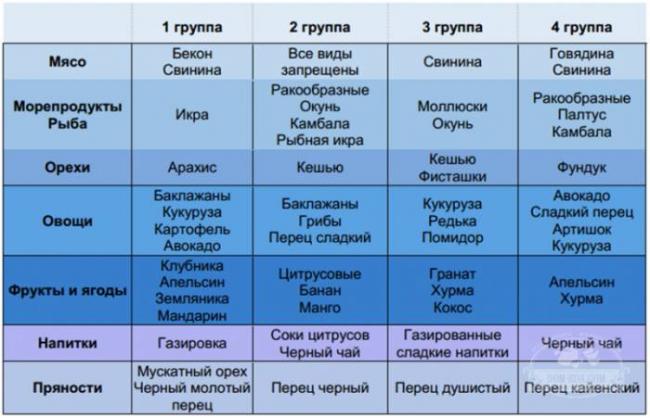 Диета по 4-й положительной группе крови | рецепт здоровья