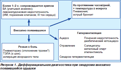 Сердечный кашель, причины, симптомы и лечение