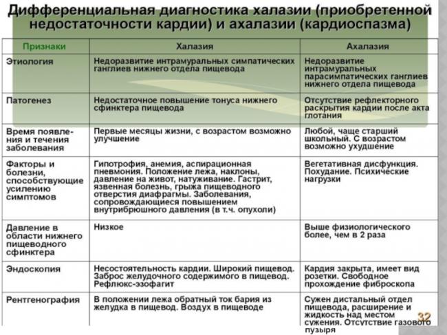 Ахалазия кардии — википедия