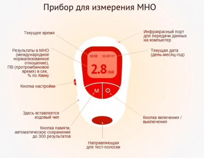 Продукты усиливающие и снижающие действие варфарина