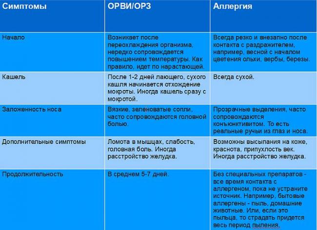 Как отличить аллергию от простуды у взрослого и ребенка?