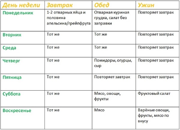 Химическая диета на 4 недели: особенности и режим питания, меню на месяц, результаты и отзывы