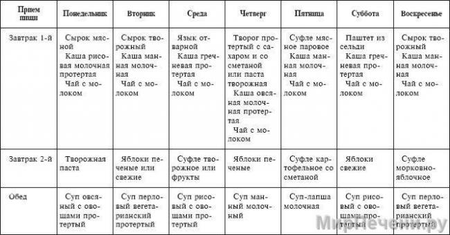 Диета стол номер 8 при ожирении — меню с рецептами для похудения