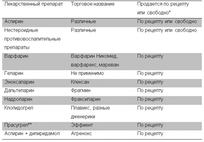 Диета при приеме варфарина