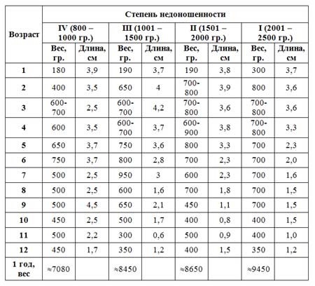 Меню ребенка в 1 год: основа рациона и принципы питания