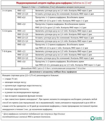 Варфарин инструкция по применению диета. диета при приеме варфарина список запрещенных продуктов