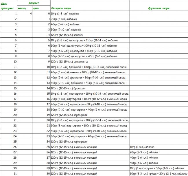 Питание ребёнка до года: как и когда вводить прикорм