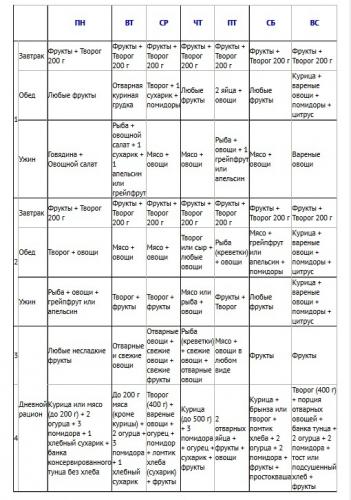Химическая диета: отзывы, меню, результаты похудения