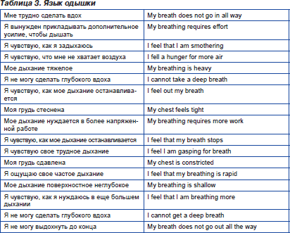 Одышка при сердечной недостаточности – лечение и характерные признаки