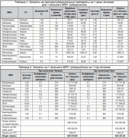 Лечение туберкулеза легких у взрослых