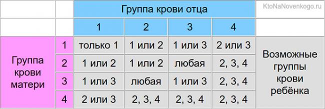 Список продуктов для 4 группы крови с положительным и отрицательным резус-фактором и правила питания