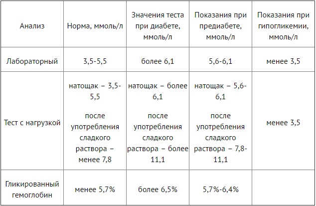 Что делать при повышении сахара в крови