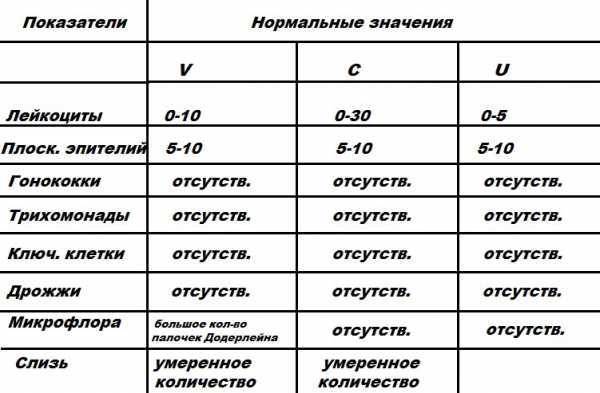 Мазок на флору у женщин: таблица норм с расшифровкой результатов